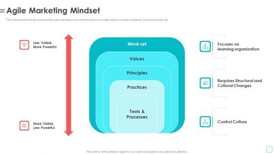 Software Publication Agile Marketing Mindset Values Ppt Pictures Skills PDF