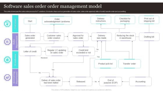 Software Sales Order Order Management Model Mockup PDF