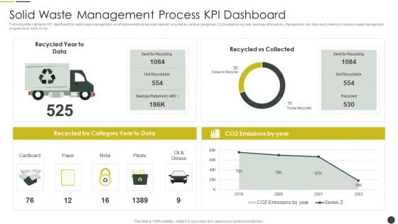 Solid Waste Management Process KPI Dashboard Pictures PDF