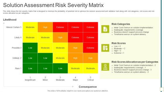 Solution Assessment Risk Severity Matrix Solution Evaluation Validation Meet Organizational Needs Topics PDF