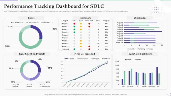 Solution Development Process Performance Tracking Dashboard For SDLC Ideas PDF