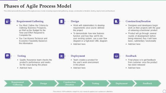 Solution Development Process Phases Of Agile Process Model Background PDF