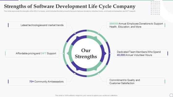 Solution Development Process Strengths Of Software Development Life Cycle Company Ideas PDF