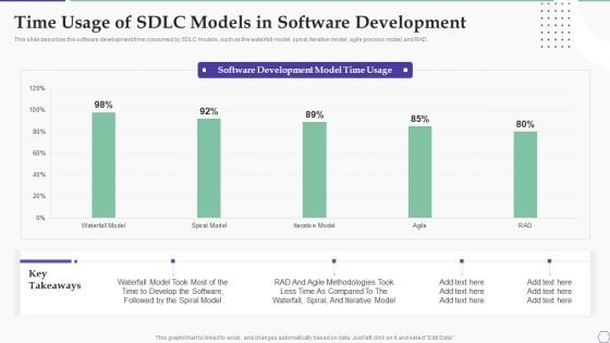 Solution Development Process Time Usage Of SDLC Models In Software Development Ideas PDF