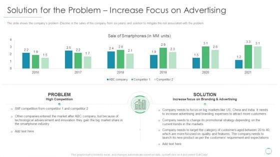 Solution For The Problem Increase Focus On Advertising Ppt Pictures Graphics PDF