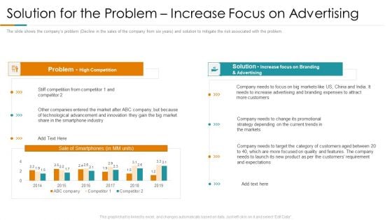 Solution For The Problem Increase Focus On Advertising Ppt Visual Aids Model PDF