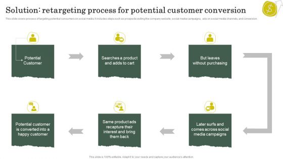 Solution Retargeting Process For Potential Customer Conversion Pictures PDF