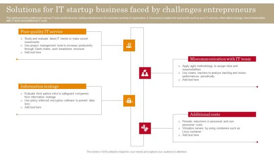 Solutions For IT Startup Business Faced By Challenges Entrepreneurs Summary PDF