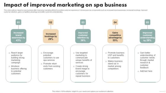 Spa Marketing Strategy Boost Reservations Enhance Revenue Impact Of Improved Marketing Elements PDF