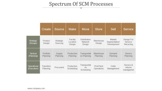 Spectrum Of Scm Processes Ppt PowerPoint Presentation Examples