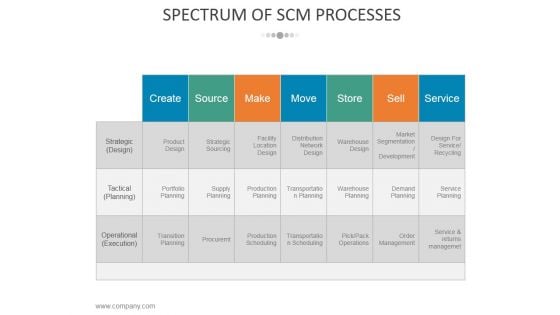 Spectrum Of Scm Processes Ppt PowerPoint Presentation Show Shapes