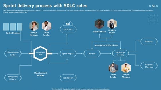 Sprint Delivery Process With SDLC Roles Template PDF Sprint Delivery Process With SDLC Roles Template PDF