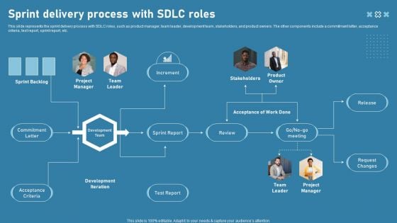 Sprint Delivery Process With SDLC Roles Template PDF