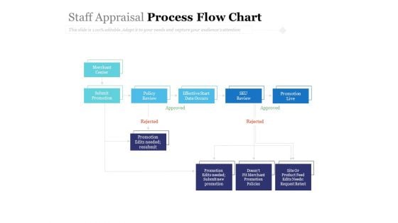 Staff Appraisal Process Flow Chart Ppt PowerPoint Presentation Slide