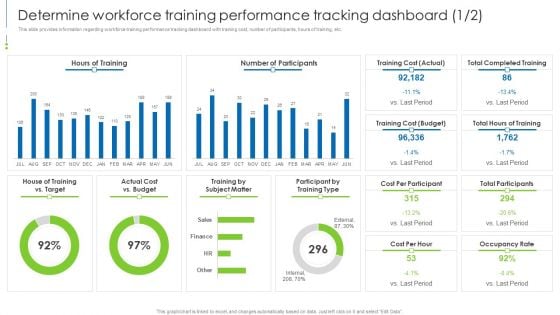 Staff Awareness Playbook Determine Workforce Training Performance Tracking Dashboard Slides PDF