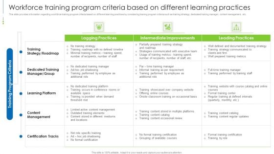 Staff Awareness Playbook Workforce Training Program Criteria Based On Different Learning Practices Themes PDF