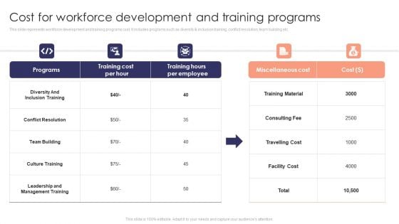 Staff Development Strategy To Increase Employee Retention Rates Cost For Workforce Development And Training Programs Summary PDF