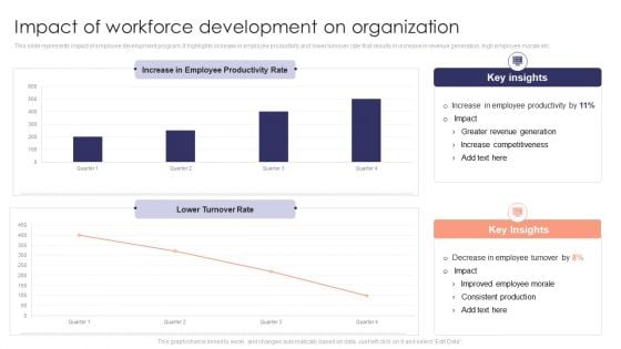 Staff Development Strategy To Increase Employee Retention Rates Impact Of Workforce Development On Organization Icons PDF