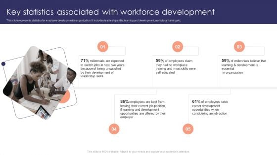 Staff Development Strategy To Increase Employee Retention Rates Key Statistics Associated With Workforce Development Slides PDF