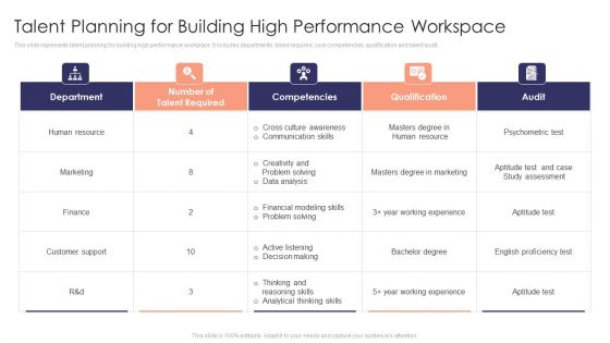 Staff Development Strategy To Increase Employee Retention Rates Talent Planning For Building High Performance Workspace Brochure PDF