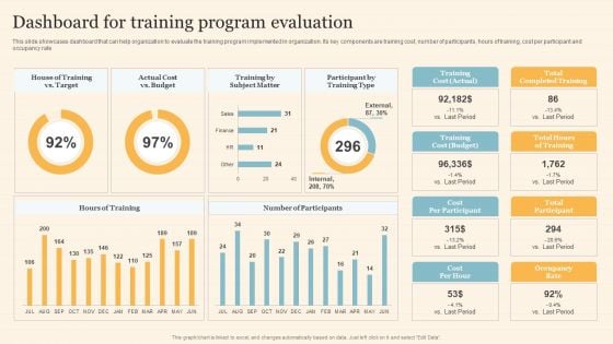 Staff On Job Coaching Program For Skills Enhancement Dashboard For Training Program Evaluation Structure PDF