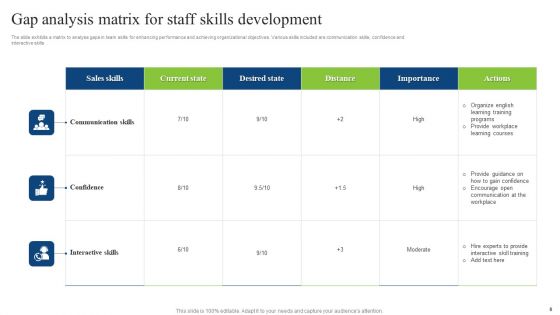 Staff Skills Gap Analysis Ppt PowerPoint Presentation Complete Deck With Slides