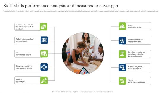 Staff Skills Performance Analysis And Measures To Cover Gap Slides PDF