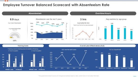 Staff Turnover Ratio BSC Employee Turnover Balanced Scorecard With Absenteeism Rate Microsoft PDF