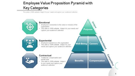 Staff Value Preposition Employee Opportunities Ppt PowerPoint Presentation Complete Deck