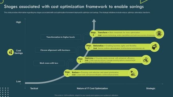 Stages Associated With Cost Optimization Framework To Enable Savings Diagrams PDF