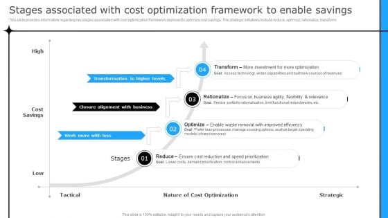 Stages Associated With Cost Optimization Framework To Enable Savings Download PDF Stages Associated With Cost Optimization Framework To Enable Savings Download PDF