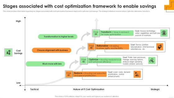 Stages Associated With Cost Optimization Framework To Enable Savings Graphics PDF