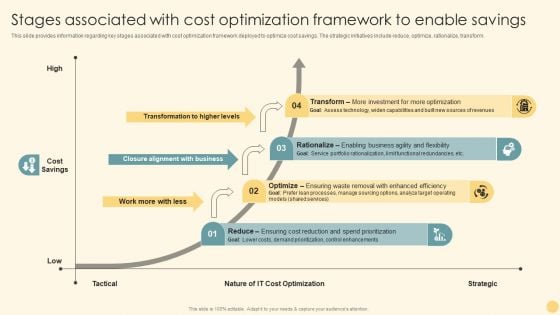 Stages Associated With Cost Optimization Framework To Enable Savings Ppt PowerPoint Presentation File Ideas PDF