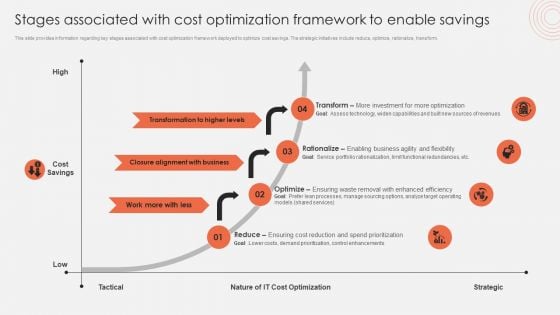 Stages Associated With Cost Optimization Framework To Enable Savings Themes PDF