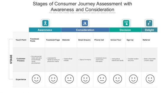 Stages Of Consumer Journey Assessment With Awareness And Consideration Ppt Professional Good PDF