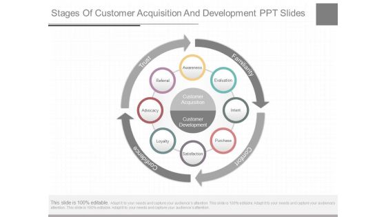 Stages Of Customer Acquisition And Development Ppt Slides