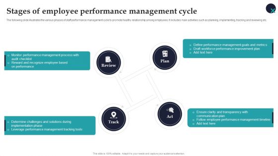 Stages Of Employee Performance Management Cycle Employee Performance Management Slides PDF