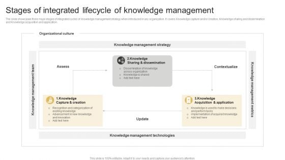 Stages Of Integrated Lifecycle Of Knowledge Management Themes PDF