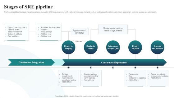 Stages Of SRE Pipeline Ppt PowerPoint Presentation File Objects PDF