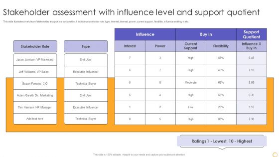 Stakeholder Assessment With Influence Level And Support Quotient Demonstration PDF