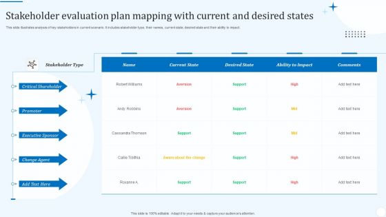 Stakeholder Evaluation Plan Mapping With Current And Desired States Pictures PDF