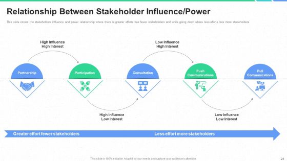 Stakeholders Participation In Project Development Process Ppt PowerPoint Presentation Complete Deck With Slides Slide23