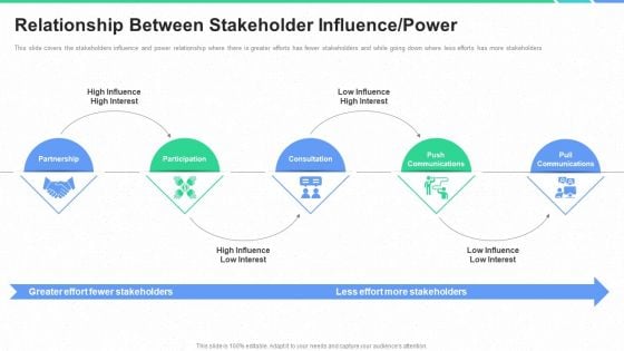 Stakeholders Participation Project Development Process Relationship Between Stakeholder Influence Power Pictures PDF