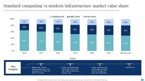 Standard Computing Vs Modern Infrastructure Market Value Share Brochure PDF