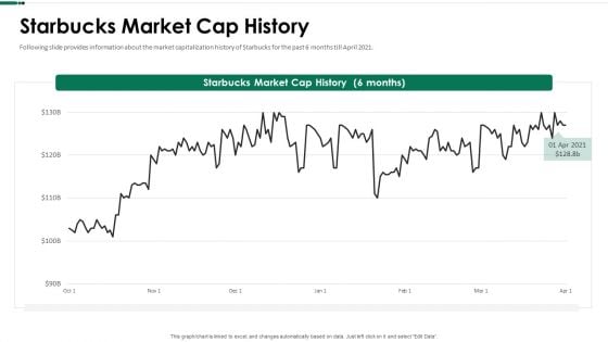 Starbucks Market Cap History Ppt Summary Diagrams PDF