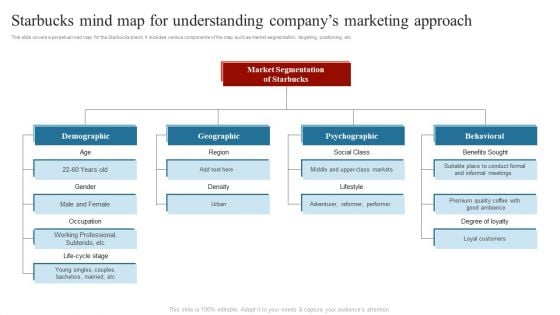 Starbucks Mind Map For Understanding Companys Marketing Approach Graphics PDF