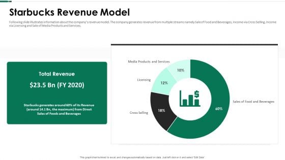 Starbucks Revenue Model Ppt Ideas Picture PDF