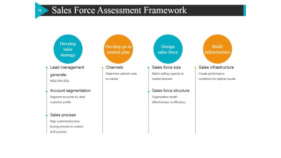 Start Up Business Strategy Ppt PowerPoint Presentation Complete Deck With Slides Slide73