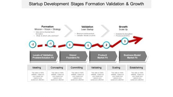 Startup Development Stages Formation Validation And Growth Ppt PowerPoint Presentation Show Themes