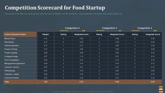 Startup Pitch Deck For Fast Food Restaurant Competition Scorecard For Food Startup Summary PDF